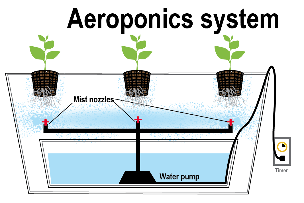 Aeroponics-system