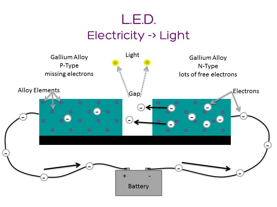 how do led work