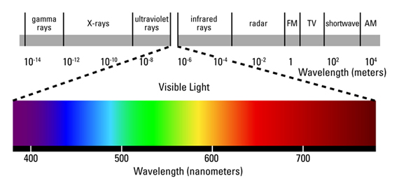 light-wavelength