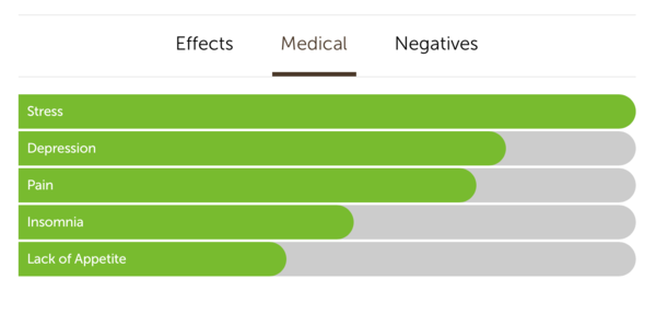 gorilla glue strain medical benefits