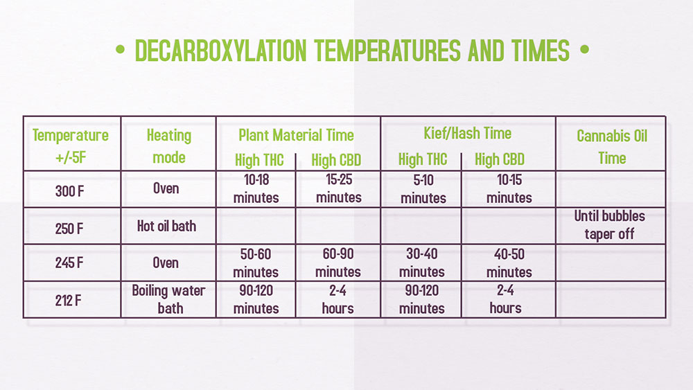 decarboxylation-temperatures-times