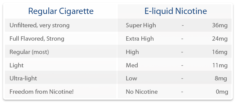 E-Cigarette Nicotine Levels