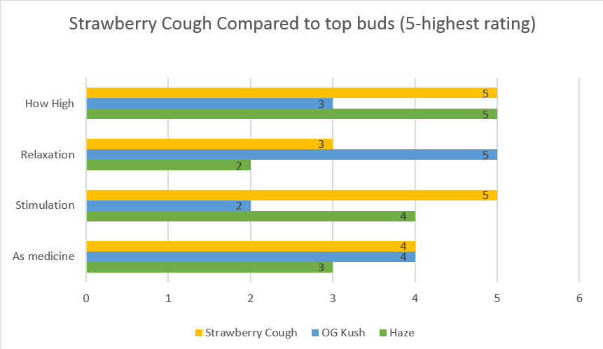 Medical benefits of Strawberry Cough