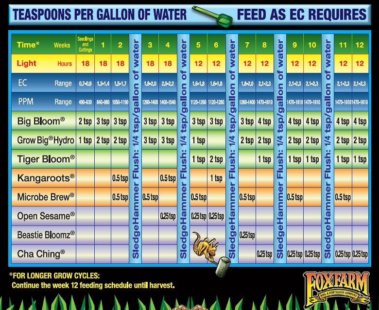 fox farm nutrients schedule