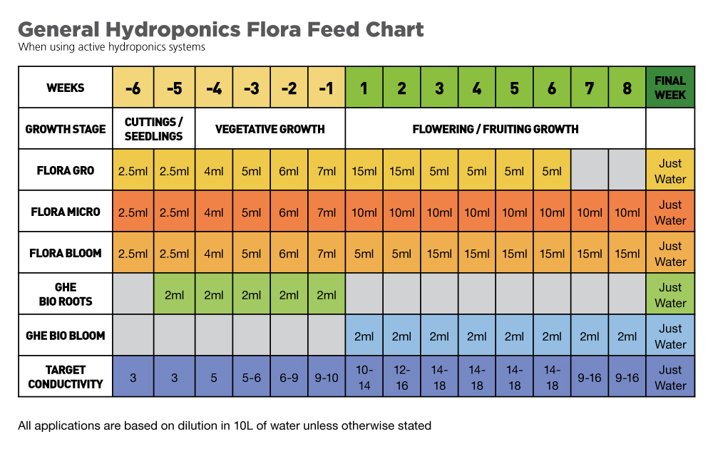 Hydroponic Fertilizer Chart