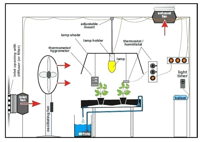 grow room ventilation